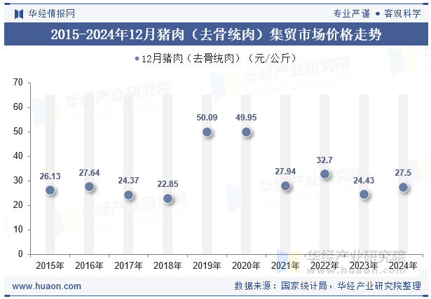 2015-2024年12月猪肉（去骨统肉）集贸市场价格走势