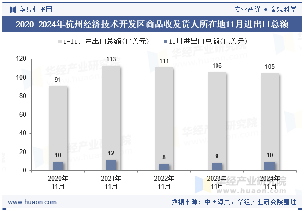 2020-2024年杭州经济技术开发区商品收发货人所在地11月进出口总额