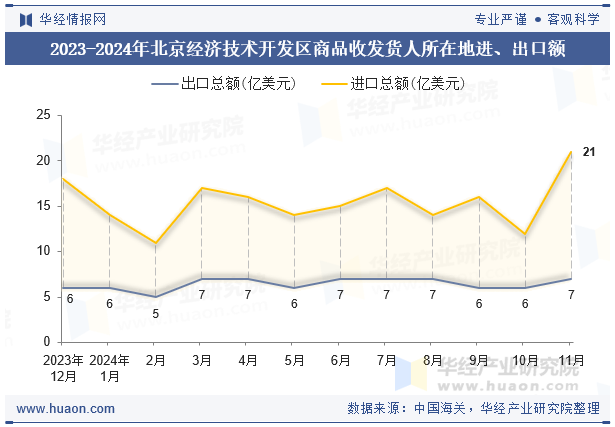 2023-2024年北京经济技术开发区商品收发货人所在地进、出口额