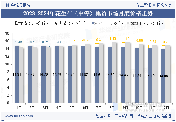 2023-2024年花生仁（中等）集贸市场月度价格走势