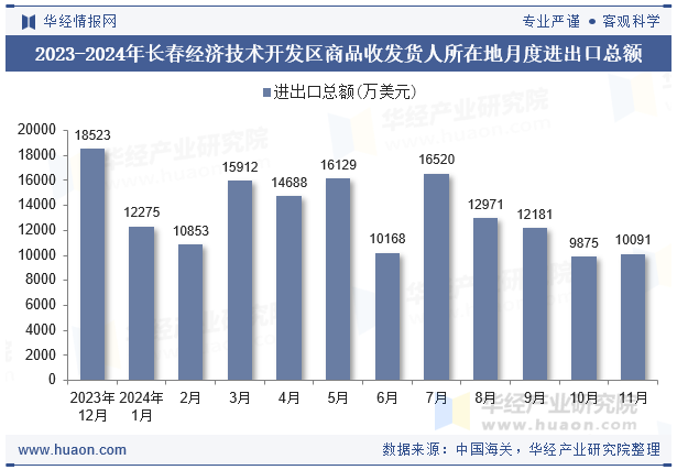 2023-2024年长春经济技术开发区商品收发货人所在地月度进出口总额