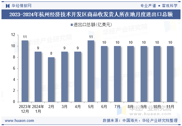 2023-2024年杭州经济技术开发区商品收发货人所在地月度进出口总额