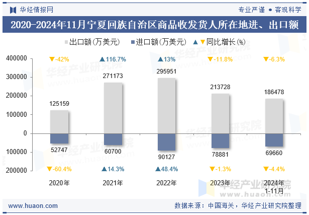 2020-2024年11月宁夏回族自治区商品收发货人所在地进、出口额