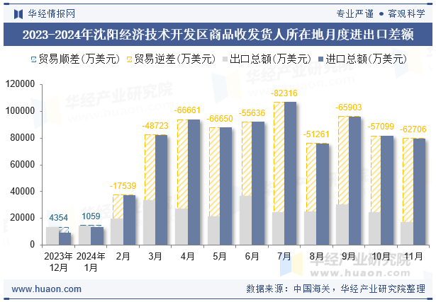 2023-2024年沈阳经济技术开发区商品收发货人所在地月度进出口差额