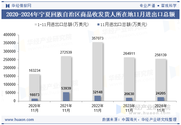 2020-2024年宁夏回族自治区商品收发货人所在地11月进出口总额