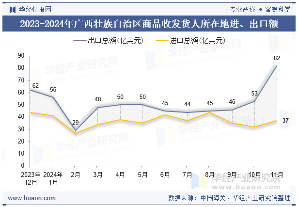 2023-2024年广西壮族自治区商品收发货人所在地进、出口额