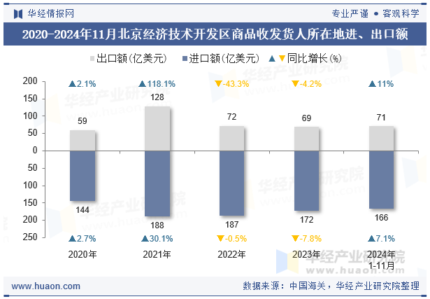 2020-2024年11月北京经济技术开发区商品收发货人所在地进、出口额
