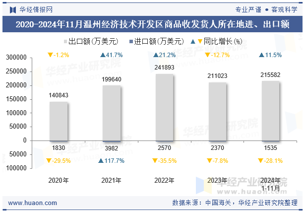 2020-2024年11月温州经济技术开发区商品收发货人所在地进、出口额