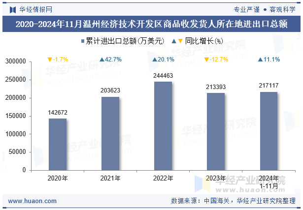 2020-2024年11月温州经济技术开发区商品收发货人所在地进出口总额