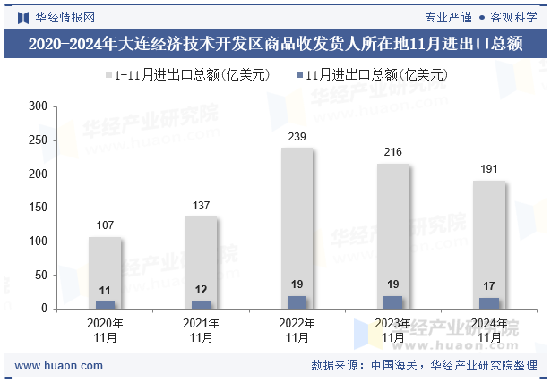 2020-2024年大连经济技术开发区商品收发货人所在地11月进出口总额