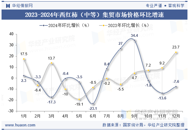 2023-2024年西红柿（中等）集贸市场价格环比增速