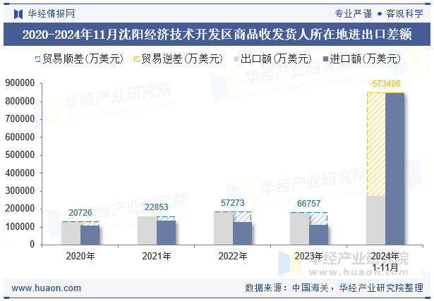 2020-2024年11月沈阳经济技术开发区商品收发货人所在地进出口差额