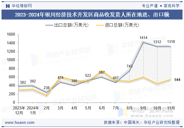 2023-2024年银川经济技术开发区商品收发货人所在地进、出口额