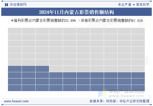 2024年11月内蒙古彩票销售额结构