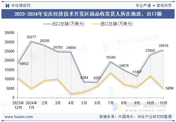 2023-2024年安庆经济技术开发区商品收发货人所在地进、出口额