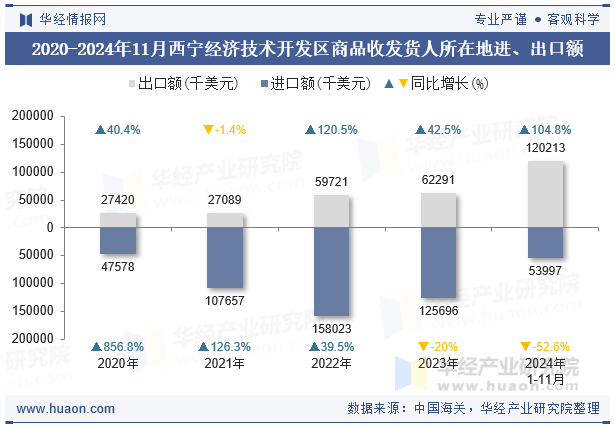 2020-2024年11月西宁经济技术开发区商品收发货人所在地进、出口额