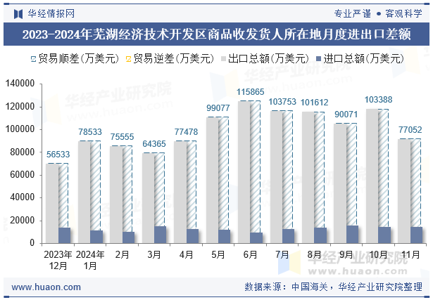 2023-2024年芜湖经济技术开发区商品收发货人所在地月度进出口差额