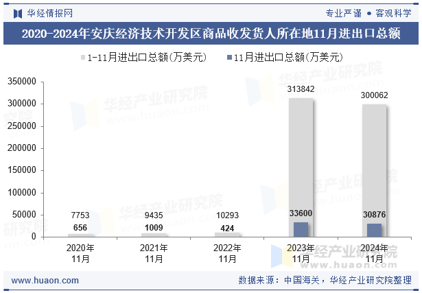 2020-2024年安庆经济技术开发区商品收发货人所在地11月进出口总额