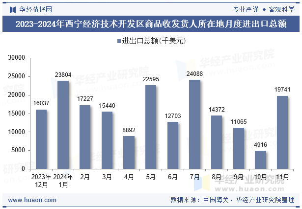 2023-2024年西宁经济技术开发区商品收发货人所在地月度进出口总额