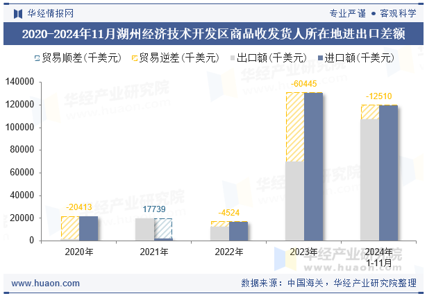 2020-2024年11月湖州经济技术开发区商品收发货人所在地进出口差额