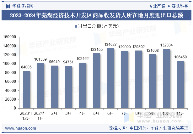 2023-2024年芜湖经济技术开发区商品收发货人所在地月度进出口总额