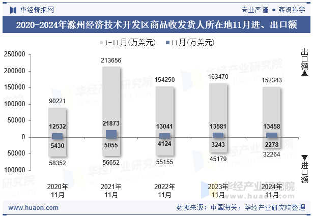 2020-2024年滁州经济技术开发区商品收发货人所在地11月进、出口额