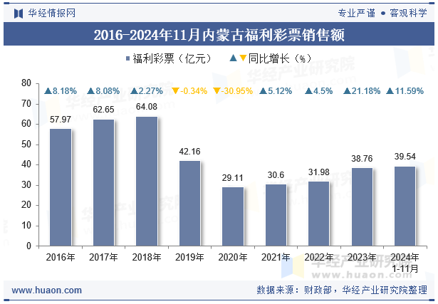 2016-2024年11月内蒙古福利彩票销售额