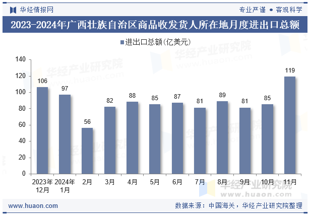 2023-2024年广西壮族自治区商品收发货人所在地月度进出口总额