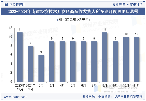 2023-2024年南通经济技术开发区商品收发货人所在地月度进出口总额