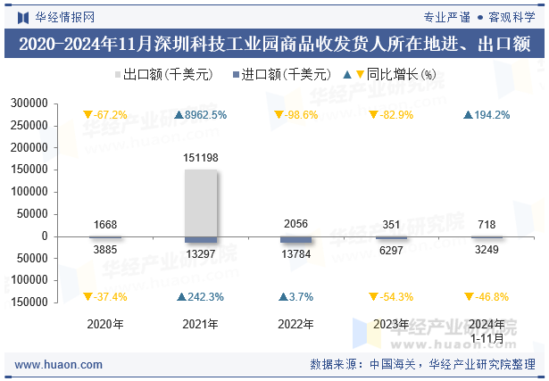 2020-2024年11月深圳科技工业园商品收发货人所在地进、出口额