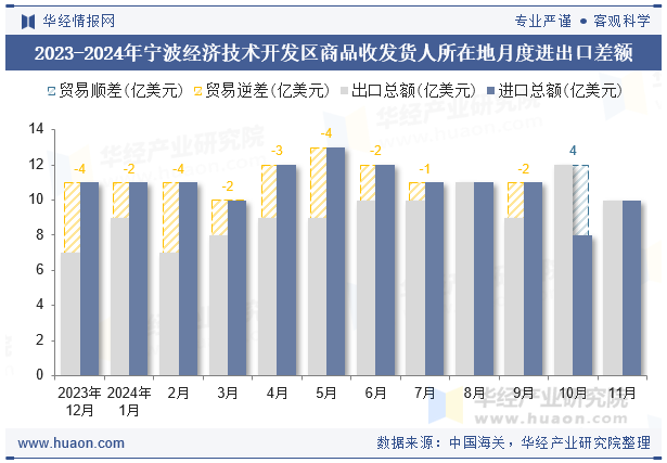 2023-2024年宁波经济技术开发区商品收发货人所在地月度进出口差额