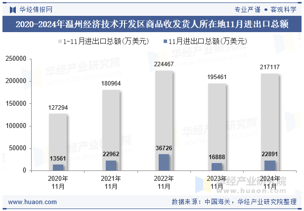 2020-2024年温州经济技术开发区商品收发货人所在地11月进出口总额