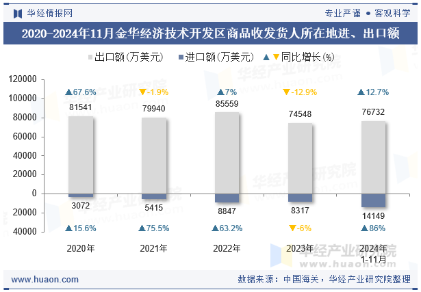 2020-2024年11月金华经济技术开发区商品收发货人所在地进、出口额