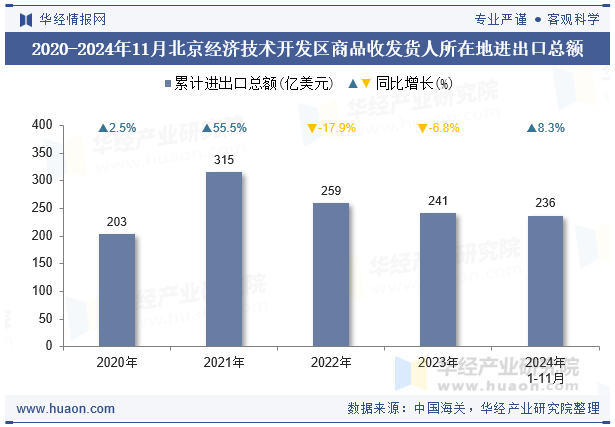 2020-2024年11月北京经济技术开发区商品收发货人所在地进出口总额