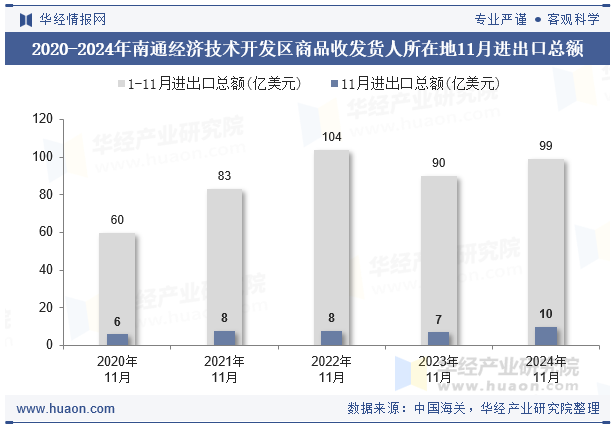 2020-2024年南通经济技术开发区商品收发货人所在地11月进出口总额