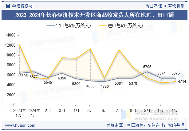 2023-2024年长春经济技术开发区商品收发货人所在地进、出口额