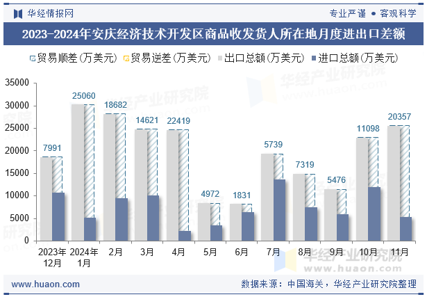 2023-2024年安庆经济技术开发区商品收发货人所在地月度进出口差额