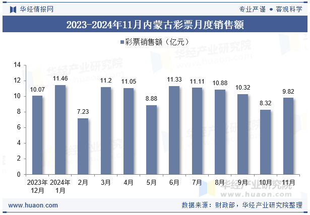 2023-2024年11月内蒙古彩票月度销售额