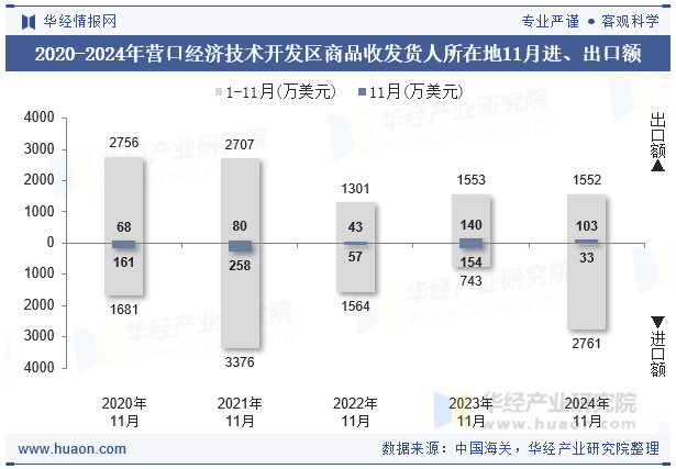 2020-2024年营口经济技术开发区商品收发货人所在地11月进、出口额