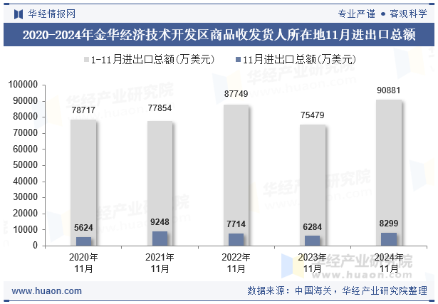 2020-2024年金华经济技术开发区商品收发货人所在地11月进出口总额