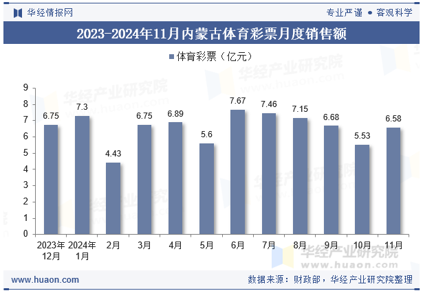 2023-2024年11月内蒙古体育彩票月度销售额