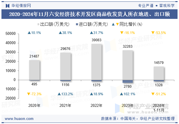 2020-2024年11月六安经济技术开发区商品收发货人所在地进、出口额