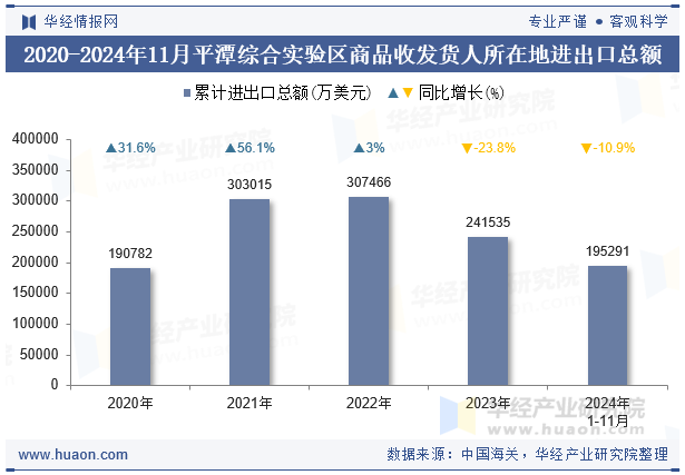2020-2024年11月平潭综合实验区商品收发货人所在地进出口总额