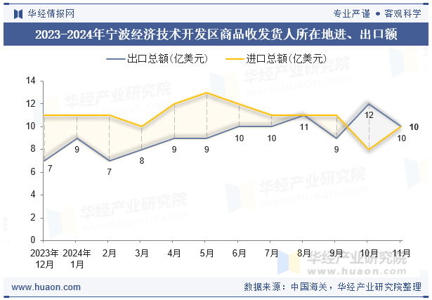 2023-2024年宁波经济技术开发区商品收发货人所在地进、出口额