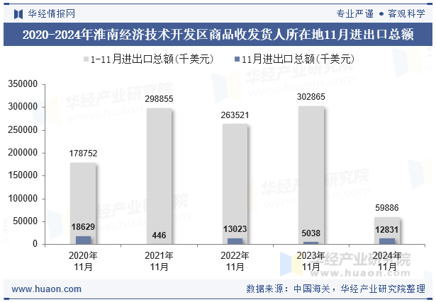 2020-2024年淮南经济技术开发区商品收发货人所在地11月进出口总额