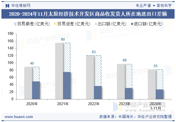 2020-2024年11月太原经济技术开发区商品收发货人所在地进出口差额