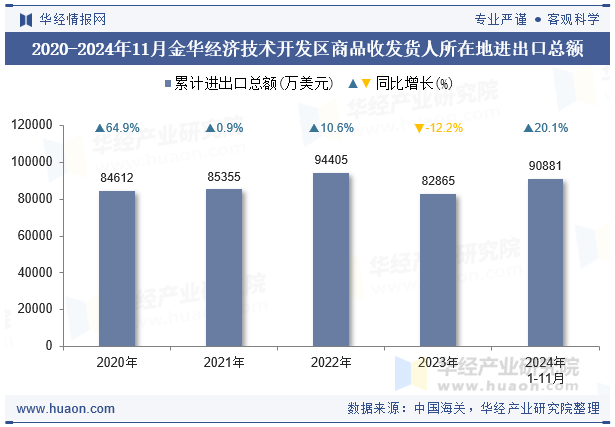 2020-2024年11月金华经济技术开发区商品收发货人所在地进出口总额