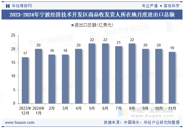 2023-2024年宁波经济技术开发区商品收发货人所在地月度进出口总额