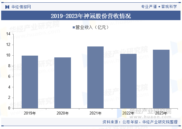 2019-2023年神冠股份营收情况