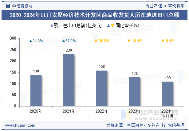 2020-2024年11月太原经济技术开发区商品收发货人所在地进出口总额